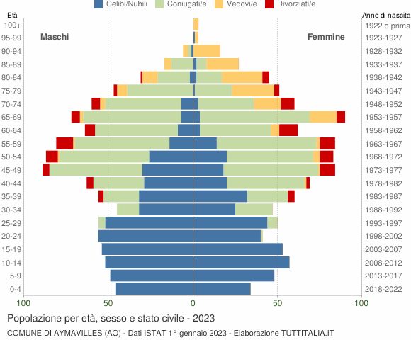 Grafico Popolazione per età, sesso e stato civile Comune di Aymavilles (AO)