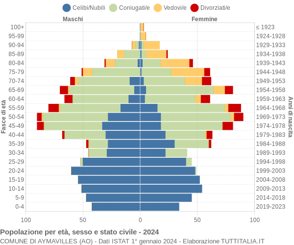 Grafico Popolazione per età, sesso e stato civile Comune di Aymavilles (AO)