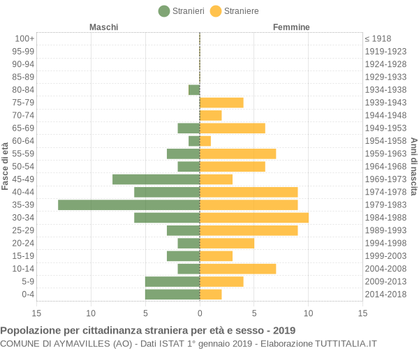 Grafico cittadini stranieri - Aymavilles 2019