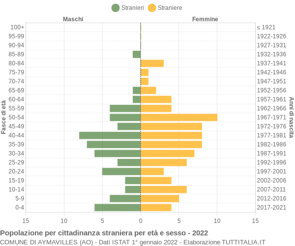 Grafico cittadini stranieri - Aymavilles 2022