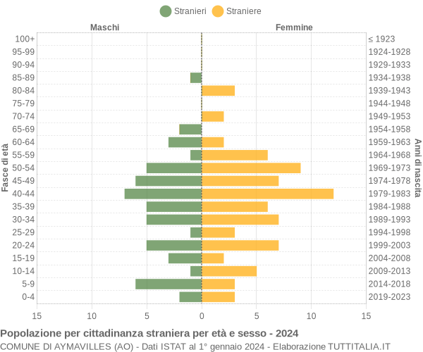 Grafico cittadini stranieri - Aymavilles 2024