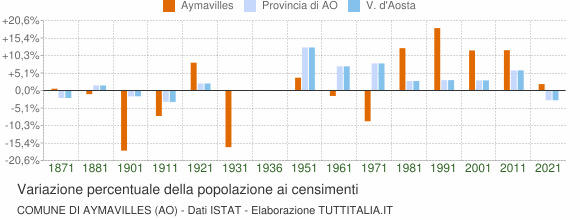 Grafico variazione percentuale della popolazione Comune di Aymavilles (AO)