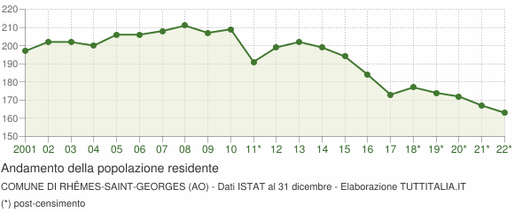 Andamento popolazione Comune di Rhêmes-Saint-Georges (AO)