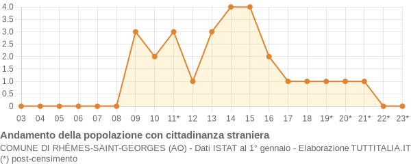 Andamento popolazione stranieri Comune di Rhêmes-Saint-Georges (AO)