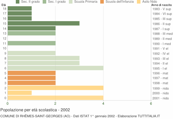 Grafico Popolazione in età scolastica - Rhêmes-Saint-Georges 2002