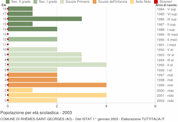 Grafico Popolazione in età scolastica - Rhêmes-Saint-Georges 2003
