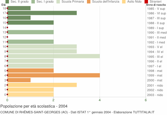 Grafico Popolazione in età scolastica - Rhêmes-Saint-Georges 2004