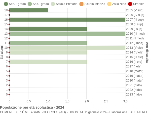 Grafico Popolazione in età scolastica - Rhêmes-Saint-Georges 2024