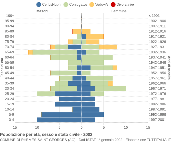 Grafico Popolazione per età, sesso e stato civile Comune di Rhêmes-Saint-Georges (AO)