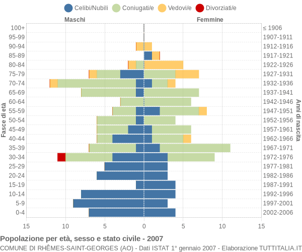 Grafico Popolazione per età, sesso e stato civile Comune di Rhêmes-Saint-Georges (AO)