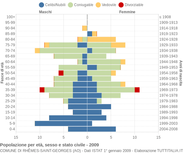 Grafico Popolazione per età, sesso e stato civile Comune di Rhêmes-Saint-Georges (AO)