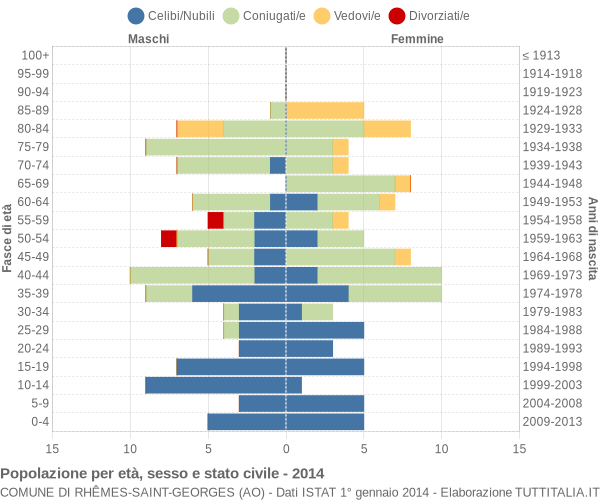 Grafico Popolazione per età, sesso e stato civile Comune di Rhêmes-Saint-Georges (AO)