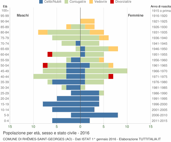 Grafico Popolazione per età, sesso e stato civile Comune di Rhêmes-Saint-Georges (AO)