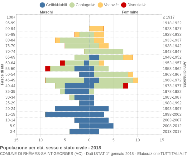 Grafico Popolazione per età, sesso e stato civile Comune di Rhêmes-Saint-Georges (AO)