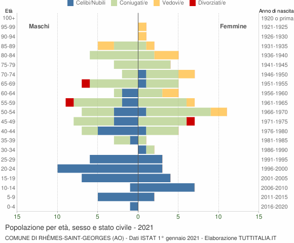 Grafico Popolazione per età, sesso e stato civile Comune di Rhêmes-Saint-Georges (AO)