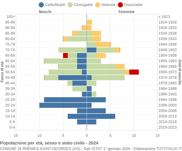 Grafico Popolazione per età, sesso e stato civile Comune di Rhêmes-Saint-Georges (AO)