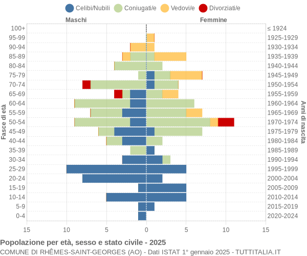 Grafico Popolazione per età, sesso e stato civile Comune di Rhêmes-Saint-Georges (AO)