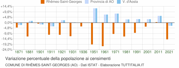 Grafico variazione percentuale della popolazione Comune di Rhêmes-Saint-Georges (AO)