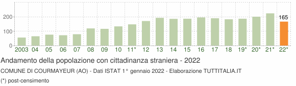 Grafico andamento popolazione stranieri Comune di Courmayeur (AO)