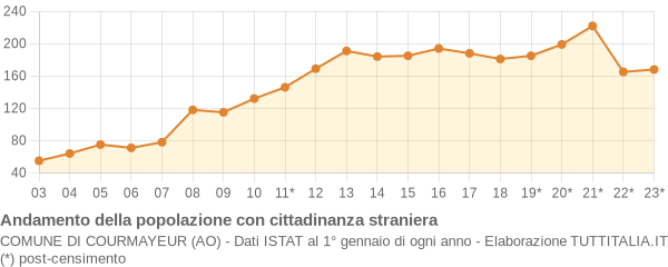 Andamento popolazione stranieri Comune di Courmayeur (AO)