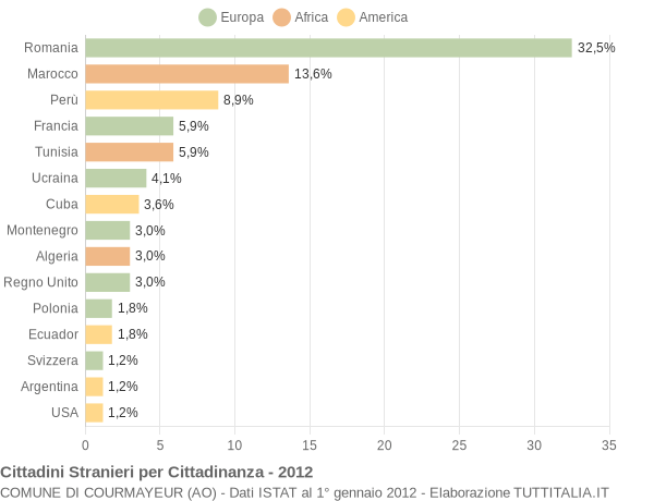 Grafico cittadinanza stranieri - Courmayeur 2012
