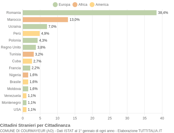 Grafico cittadinanza stranieri - Courmayeur 2019