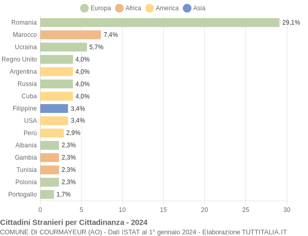 Grafico cittadinanza stranieri - Courmayeur 2024