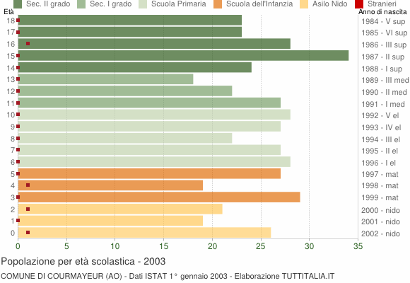 Grafico Popolazione in età scolastica - Courmayeur 2003