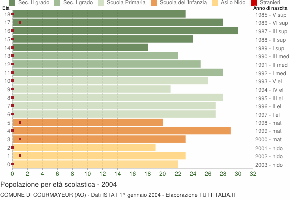 Grafico Popolazione in età scolastica - Courmayeur 2004