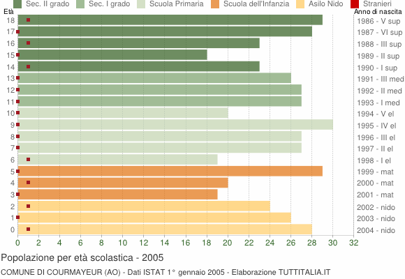 Grafico Popolazione in età scolastica - Courmayeur 2005
