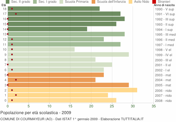 Grafico Popolazione in età scolastica - Courmayeur 2009