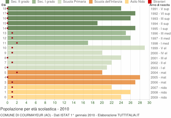 Grafico Popolazione in età scolastica - Courmayeur 2010