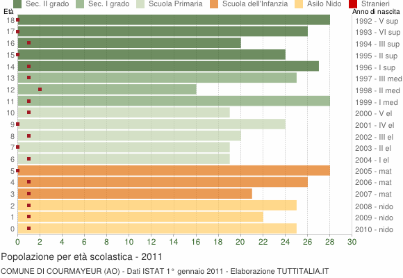 Grafico Popolazione in età scolastica - Courmayeur 2011