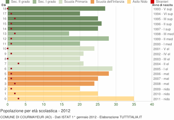 Grafico Popolazione in età scolastica - Courmayeur 2012