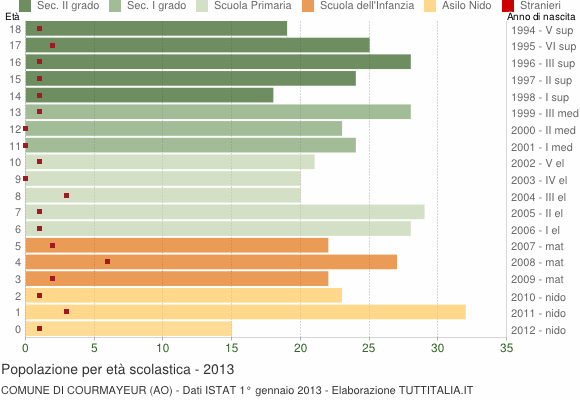 Grafico Popolazione in età scolastica - Courmayeur 2013