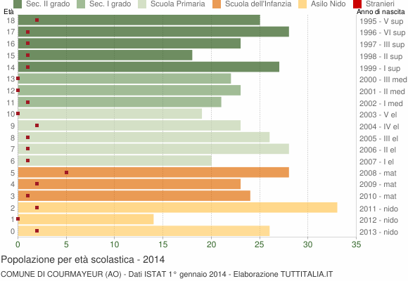 Grafico Popolazione in età scolastica - Courmayeur 2014