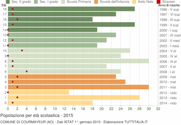 Grafico Popolazione in età scolastica - Courmayeur 2015