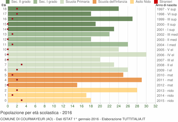 Grafico Popolazione in età scolastica - Courmayeur 2016