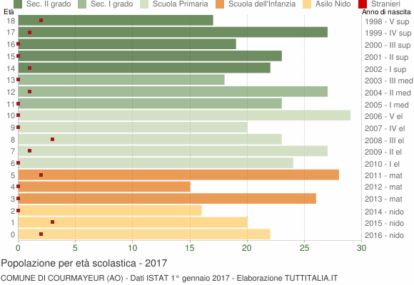Grafico Popolazione in età scolastica - Courmayeur 2017