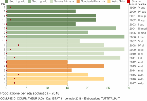 Grafico Popolazione in età scolastica - Courmayeur 2018