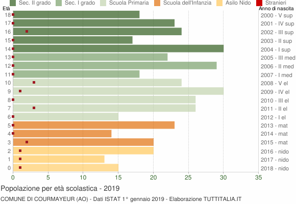 Grafico Popolazione in età scolastica - Courmayeur 2019