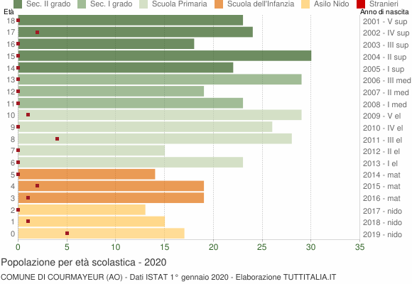 Grafico Popolazione in età scolastica - Courmayeur 2020