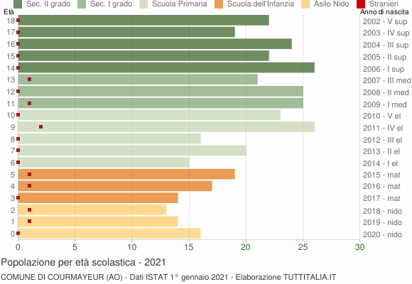 Grafico Popolazione in età scolastica - Courmayeur 2021