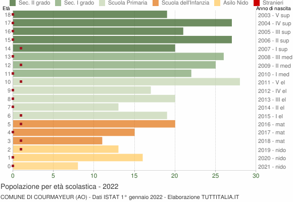 Grafico Popolazione in età scolastica - Courmayeur 2022