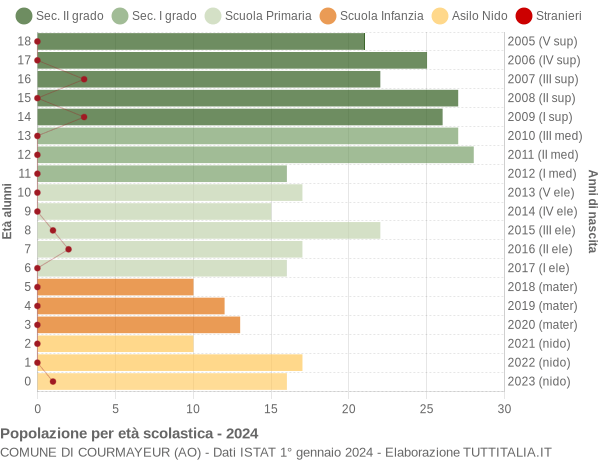 Grafico Popolazione in età scolastica - Courmayeur 2024