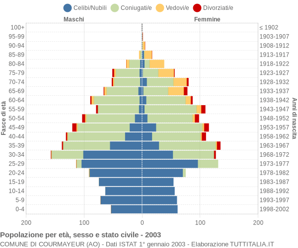 Grafico Popolazione per età, sesso e stato civile Comune di Courmayeur (AO)