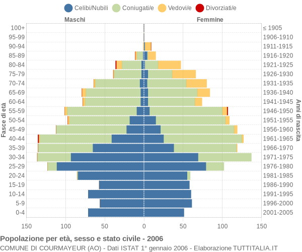 Grafico Popolazione per età, sesso e stato civile Comune di Courmayeur (AO)