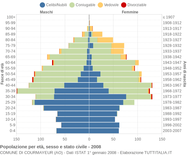 Grafico Popolazione per età, sesso e stato civile Comune di Courmayeur (AO)