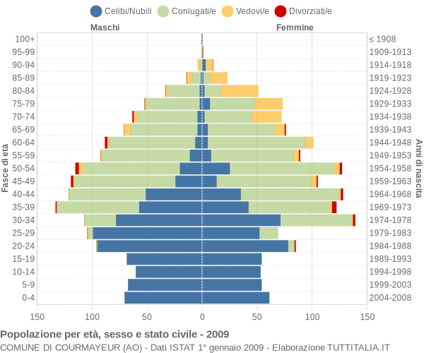 Grafico Popolazione per età, sesso e stato civile Comune di Courmayeur (AO)