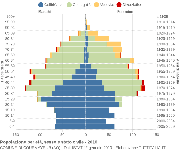 Grafico Popolazione per età, sesso e stato civile Comune di Courmayeur (AO)